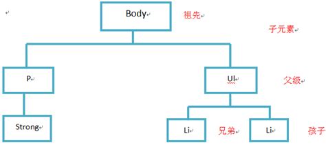 子 屬性|繼承 (計算機科學)